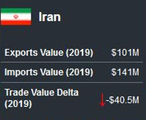 وضعیت ایران در تجارت جهانی محصول