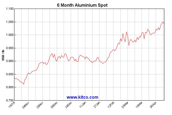 وضعیت قیمت جهانی آلومینیوم در تایم فریم‌های مخت