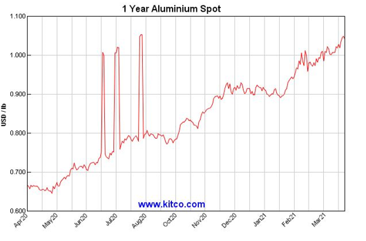 وضعیت قیمت جهانی آلومینیوم در تایم فریم‌های مخت
