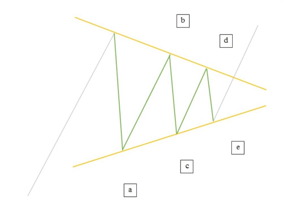 الگوی اصلاحی مثلث یا triangle