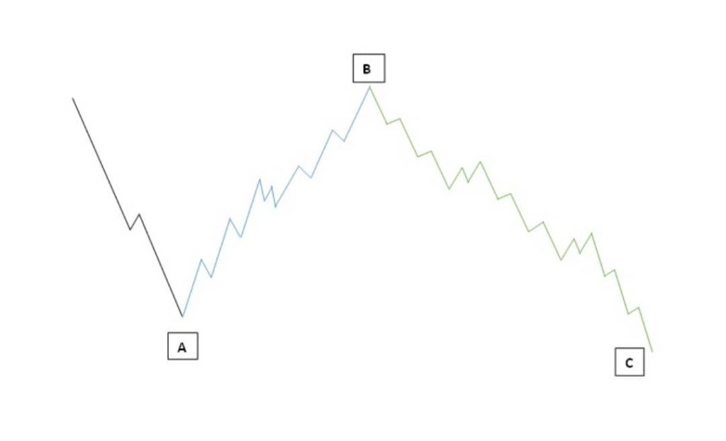 موج اصلاحی با یک زیگزاگ ساده در موج A و افزایش پیچیدگی آن در در موج B و C