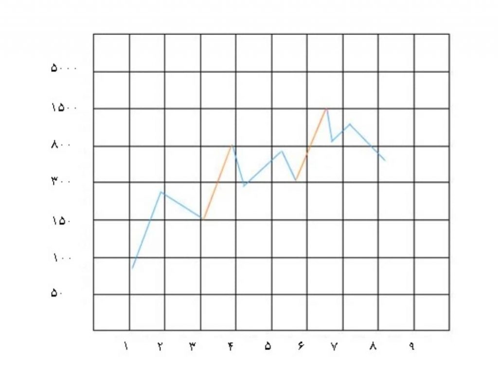 نمونه‌ای از نمودار لگاریتمی